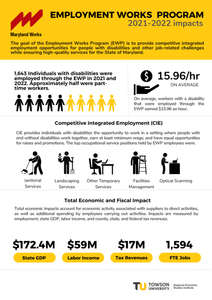 Employment Works Program 2021–2022 impacts flyer from Maryland Works. The flyer explains that the goal of the Employment Works Program (EWP) is to provide competitive integrated employment opportunities for people with disabilities and other job-related challenges while ensuring high-quality services for the State of Maryland. It states that 1,643 individuals with disabilities were employed through the EWP in 2021 and 2022, with approximately half working part-time, and that on average workers with a disability employed through the program earned $15.96 per hour. The flyer describes Competitive Integrated Employment (CIE) as providing opportunities for people with and without disabilities to work together, earn at least minimum wage, and have equal opportunities for raises and promotions, highlighting top occupational service positions including janitorial services, landscaping services, other temporary services, facilities management, and optical scanning. It also notes the total economic and fiscal impact of the program, with $172.4 million in state GDP, $59 million in labor income, $17 million in tax revenues, and 1,594 full-time equivalent jobs. At the bottom is the Towson University Regional Economic Studies Institute logo.